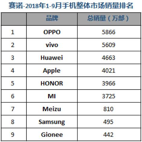 Q3国内手机市场销量排名：华为双品牌稳居第一 荣耀爆发力尽显