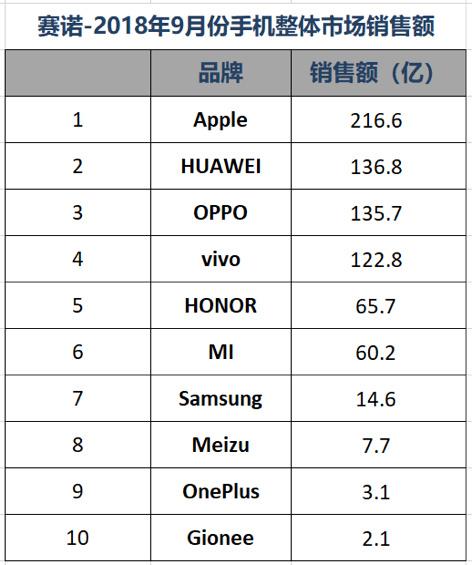 Q3国内手机市场销量排名：华为双品牌稳居第一 荣耀爆发力尽显