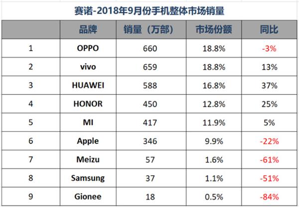 Q3国内手机市场销量排名：华为双品牌稳居第一 荣耀爆发力尽显