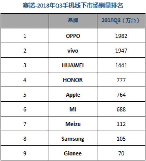 Q3国内手机市场销量排名：华为双品牌稳居第一 荣耀爆发力尽显