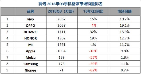 Q3国内手机市场销量排名：华为双品牌稳居第一 荣耀爆发力尽显