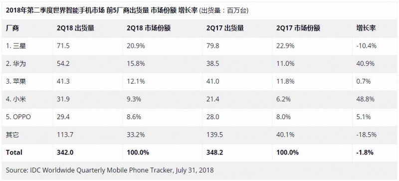 小米称本月底出货量将超过1亿部 距离世界500强还有多远？