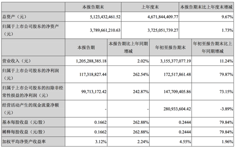 政府补助增加 莱宝高科预计2018年度净利润增长91.62%