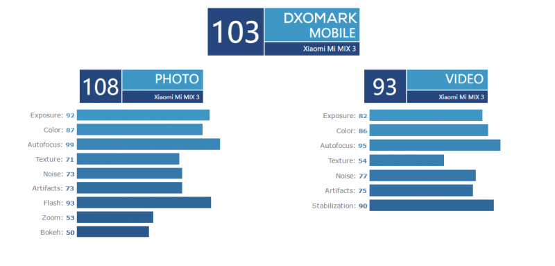 DxOMark公布小米MIX 3相机评分：拍照108 位列全球前三