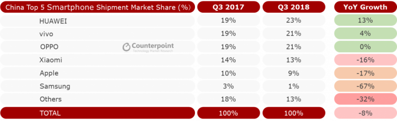 Q3手机出货量华为逆袭领跑 余承东：更关注体验