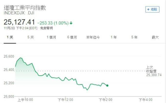 特朗普下令起草中美贸易协议是假消息？ 道琼应声暴跌近300点