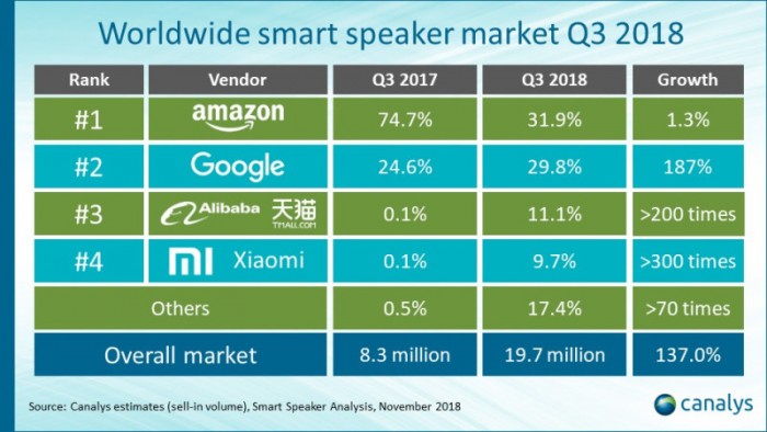 Q3全球智能音箱出货1970万部同比增137% 中国品牌爆炸式增长