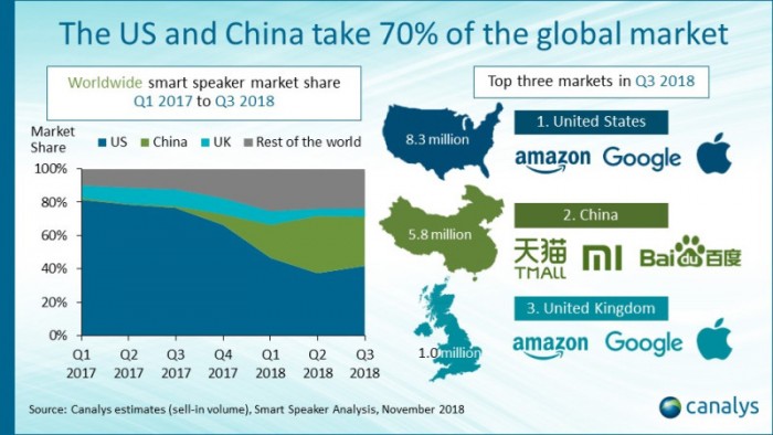 Q3全球智能音箱出货1970万部同比增137% 中国品牌爆炸式增长