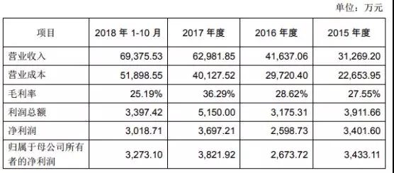 万魔声学34亿借壳共达电声上市：小米订单占比超60%