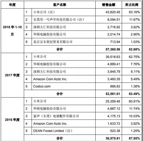 万魔声学34亿借壳共达电声上市：小米订单占比超60%