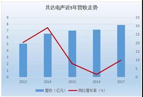 万魔声学34亿借壳共达电声上市：小米订单占比超60%