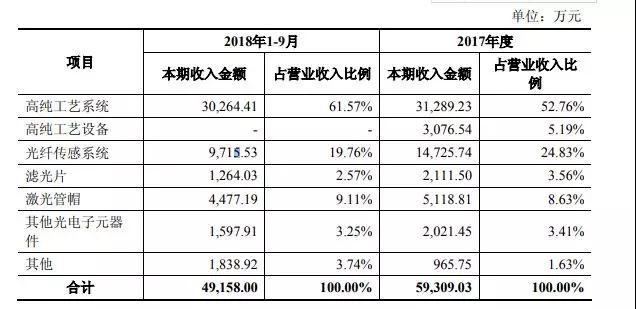 至纯科技：拟6.8亿元收购波汇科技/募资1.59亿元投DOE