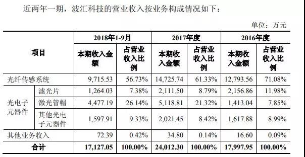 至纯科技：拟6.8亿元收购波汇科技/募资1.59亿元投DOE