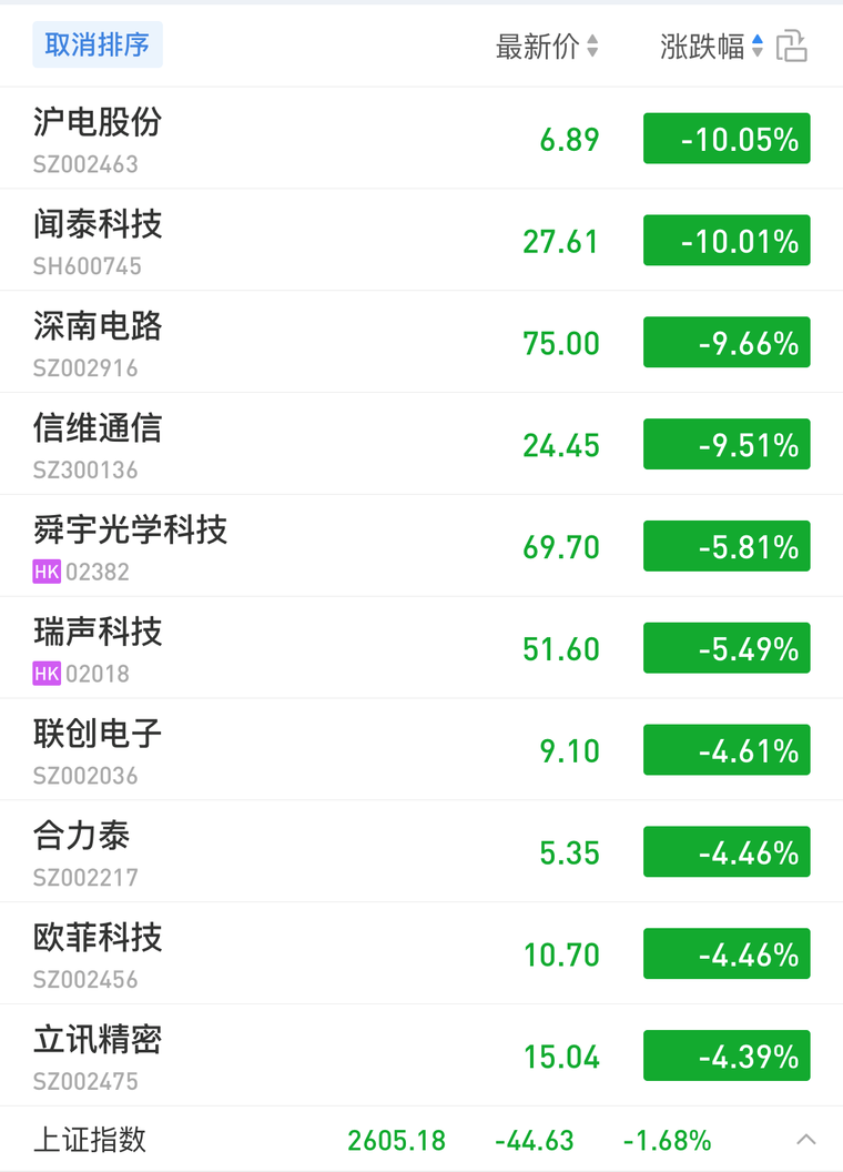 华为事件冲击：主力供应商股价大跌，5G概念股板块亦受影响