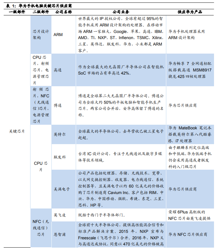 华为核心供应商名单：芯片靠进口 代工厂基本为中资