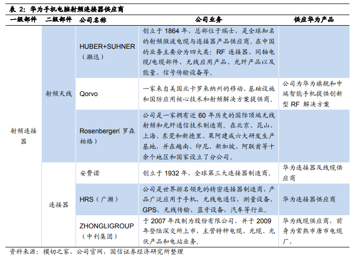 华为核心供应商名单：芯片靠进口 代工厂基本为中资