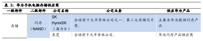 华为核心供应商名单：芯片靠进口 代工厂基本为中资