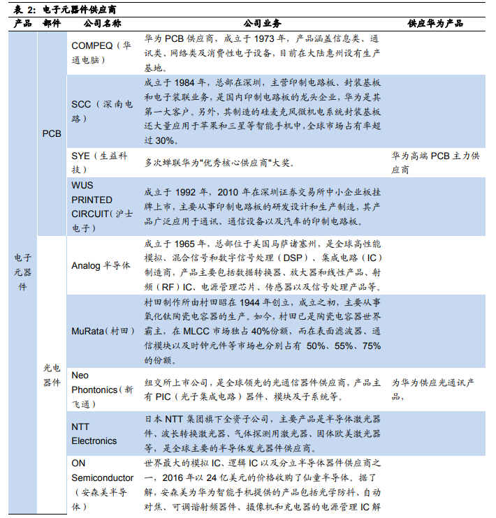 华为核心供应商名单：芯片靠进口 代工厂基本为中资