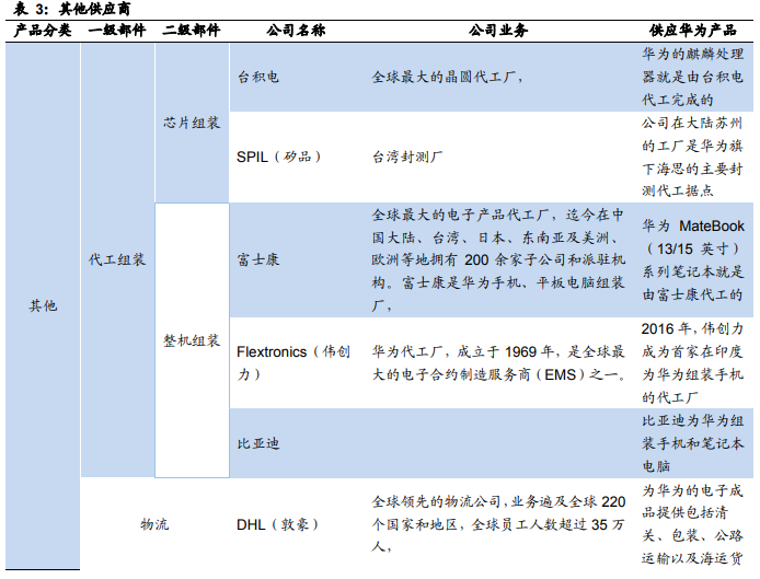 华为核心供应商名单：芯片靠进口 代工厂基本为中资