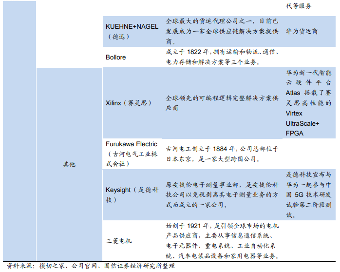 华为核心供应商名单：芯片靠进口 代工厂基本为中资