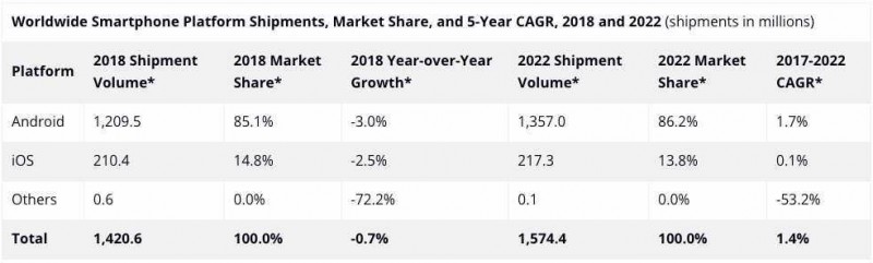 IDC手机出货量报告：今年全球智能手机出货量将下降3%