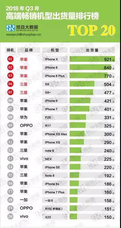 2018第三季度高、中、低端畅销机型排行榜