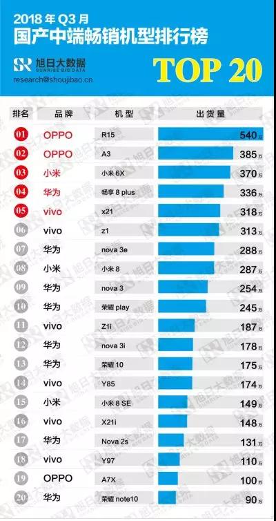 2018第三季度高、中、低端畅销机型排行榜