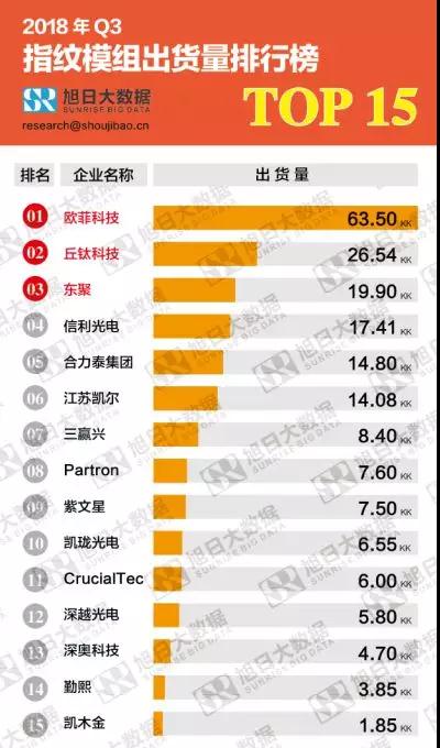 2018第三季度指纹模组排行榜