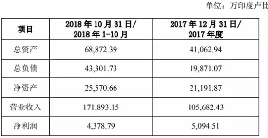 光弘科技5.27亿入股闻尚印度手机组装厂，传计划印度上市