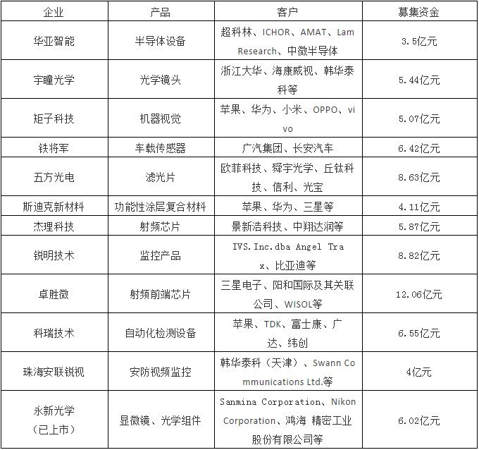 2018年摄像头产业IPO企业名单