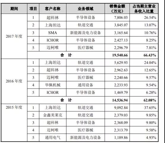 2018年摄像头产业IPO企业名单