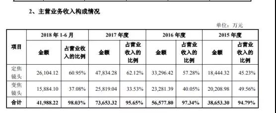 2018年摄像头产业IPO企业名单