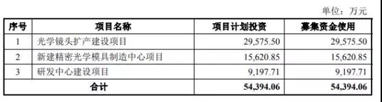 2018年摄像头产业IPO企业名单