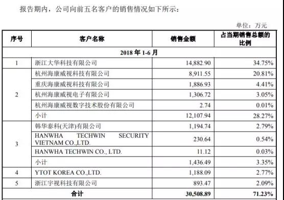 2018年摄像头产业IPO企业名单