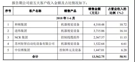 2018年摄像头产业IPO企业名单