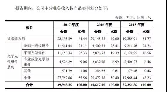 2018年摄像头产业IPO企业名单