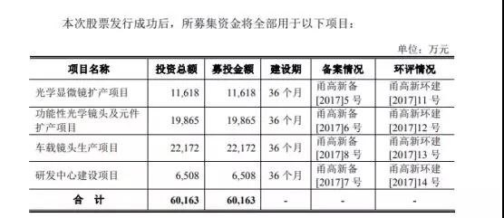 2018年摄像头产业IPO企业名单