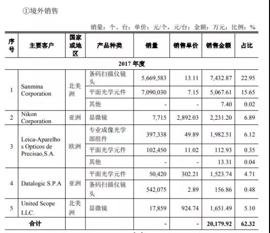 2018年摄像头产业IPO企业名单