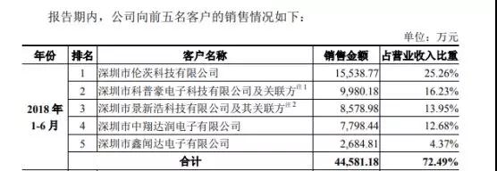 2018年摄像头产业IPO企业名单