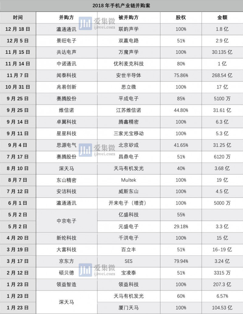 2018年手机产业链并购事件超20家，国资接盘应接不暇