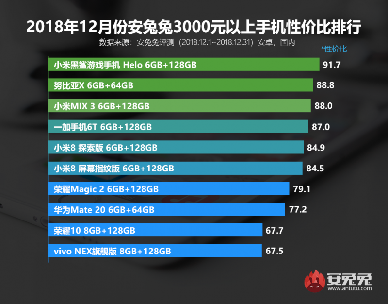 安兔兔发布2018年12月手机性价比排行榜