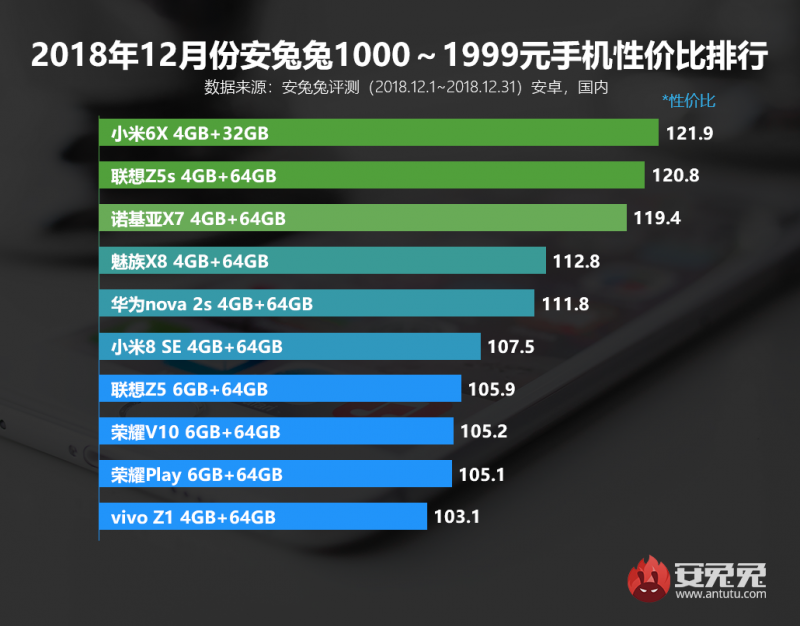 安兔兔发布2018年12月手机性价比排行榜