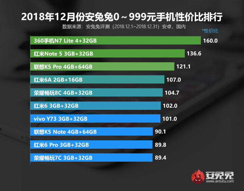 安兔兔发布2018年12月手机性价比排行榜