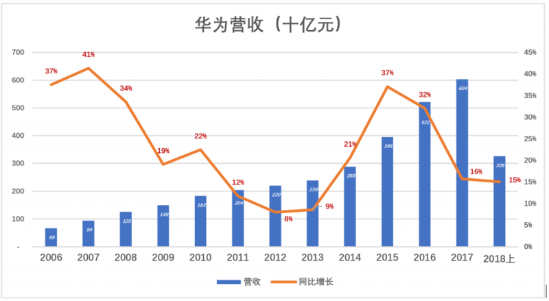 华为值多少钱，全世界非上市公司中估值最高的巨头