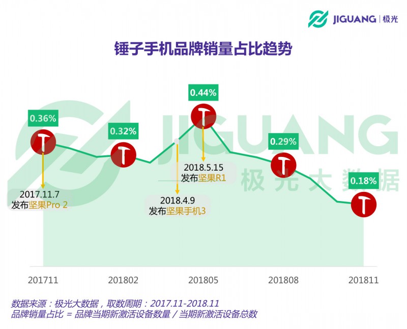 从意气风发到艰难求存 锤子能否依靠“情怀与信仰”再创奇迹？