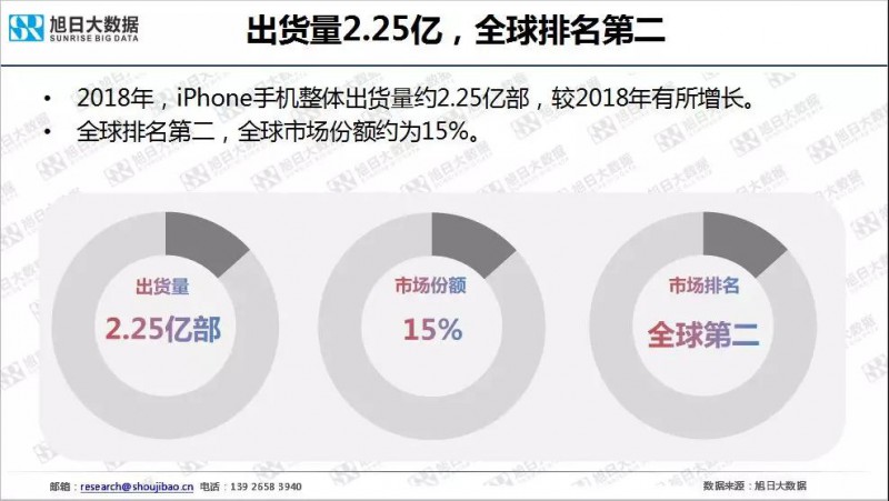 iPhone手机全球市场现状与趋势（2019）