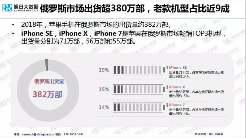 iPhone手机全球市场现状与趋势（2019）