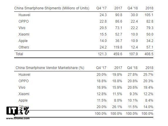 2018年苹果iPhone中国出货量同比减250万部，市场份额反上涨