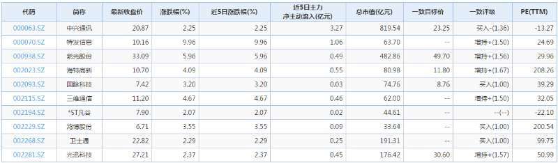 5G板块再度集体暴涨：券商看好上半年行情，掘金六大概念股