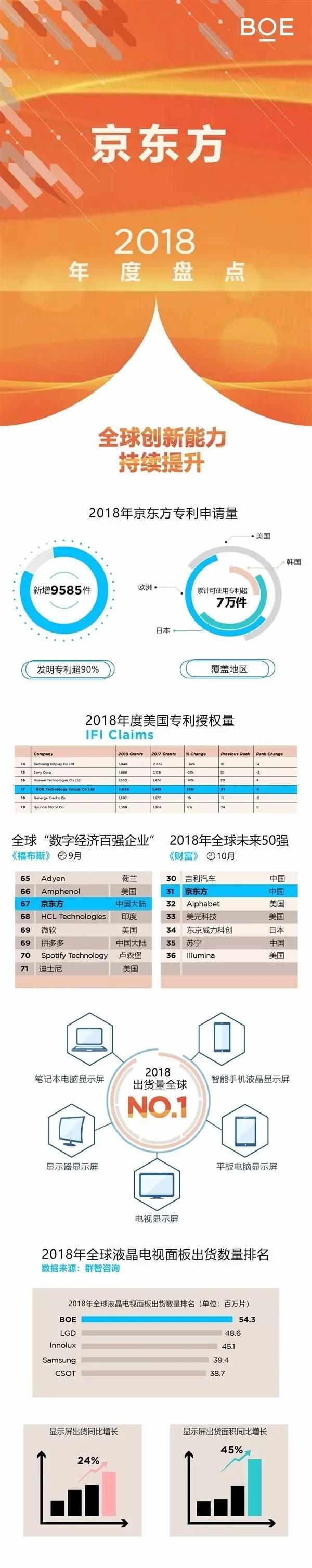 京东方BOE“年度账单”出炉 显示屏出货量跃居全球第一